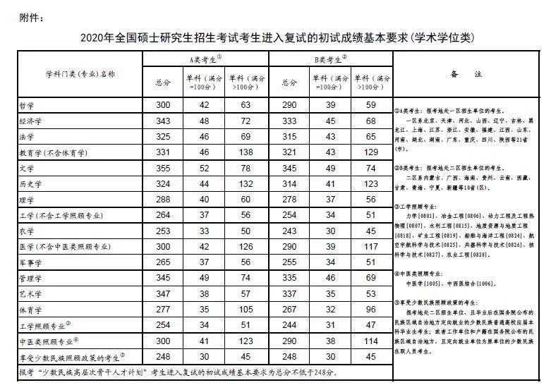 全国研究生复试分数线