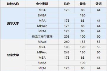 2020清华北大考研复试分数线